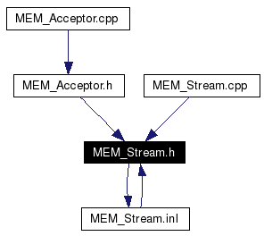 Included by dependency graph
