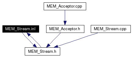 Included by dependency graph