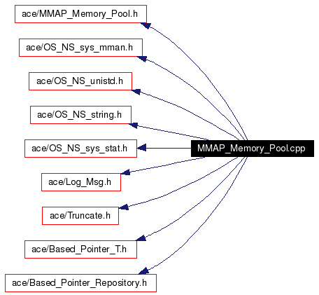 Include dependency graph