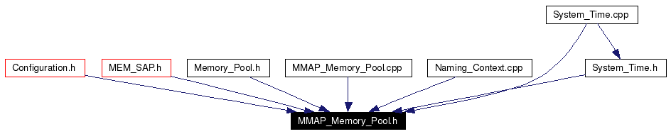 Included by dependency graph