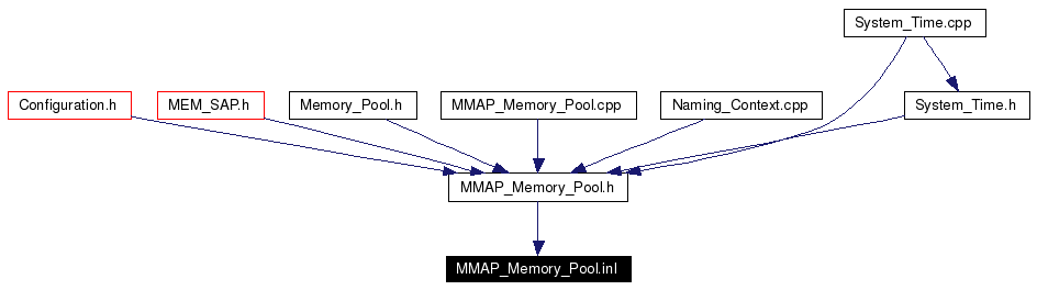 Included by dependency graph
