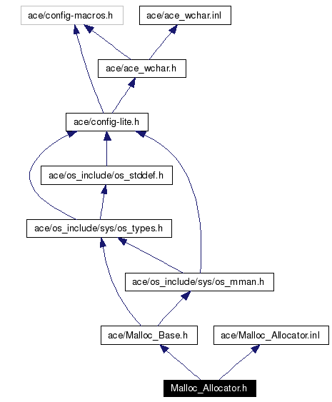 Include dependency graph