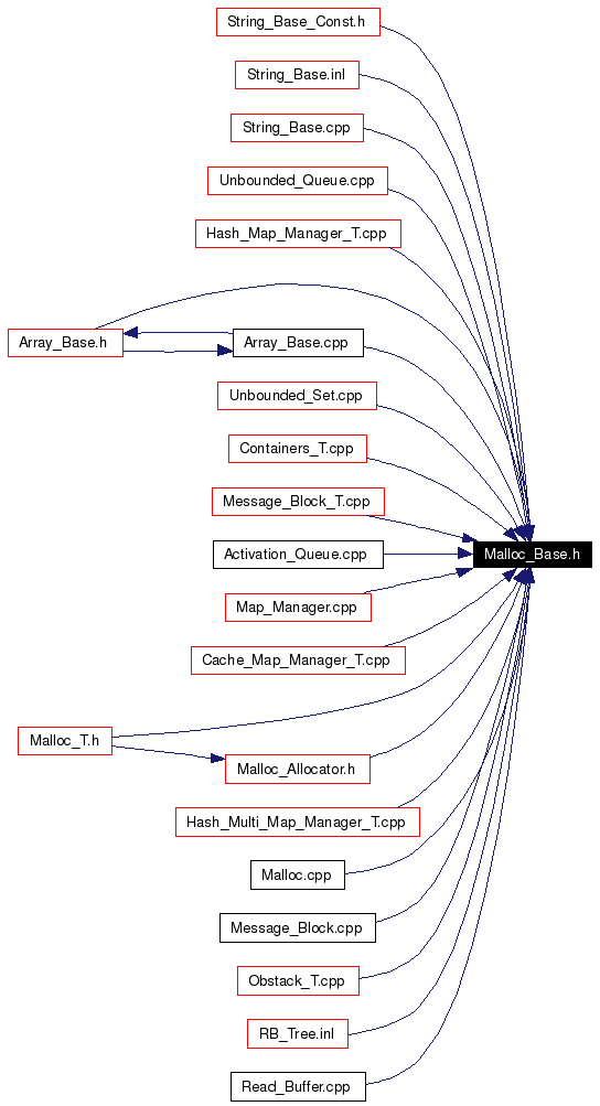 Included by dependency graph