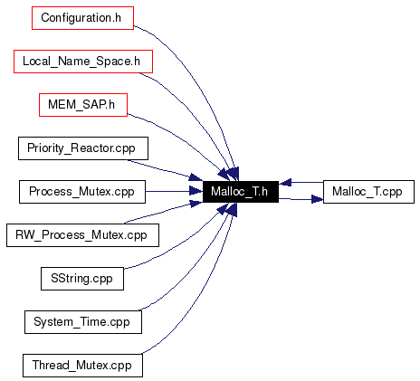 Included by dependency graph