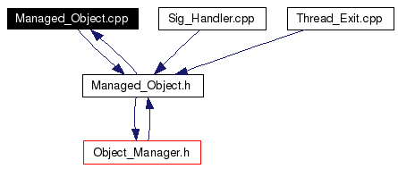 Included by dependency graph