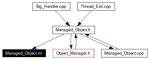 Included by dependency graph