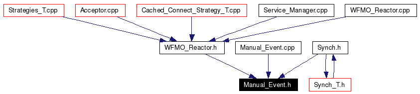 Included by dependency graph