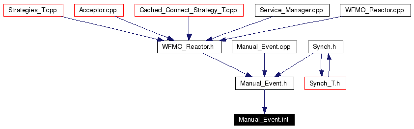 Included by dependency graph