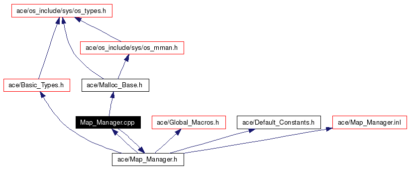 Include dependency graph