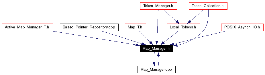 Included by dependency graph