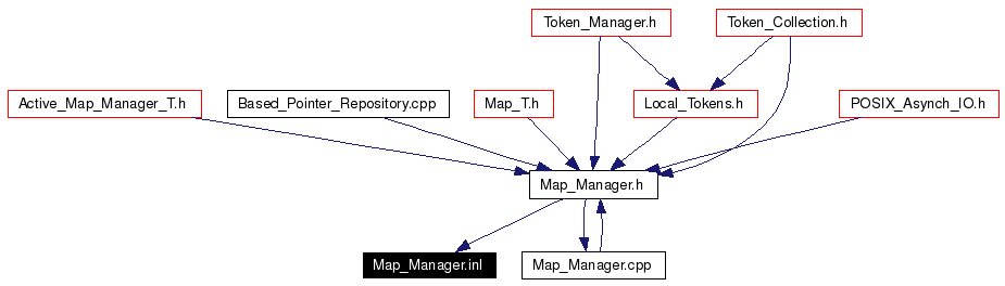 Included by dependency graph
