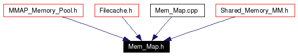 Included by dependency graph