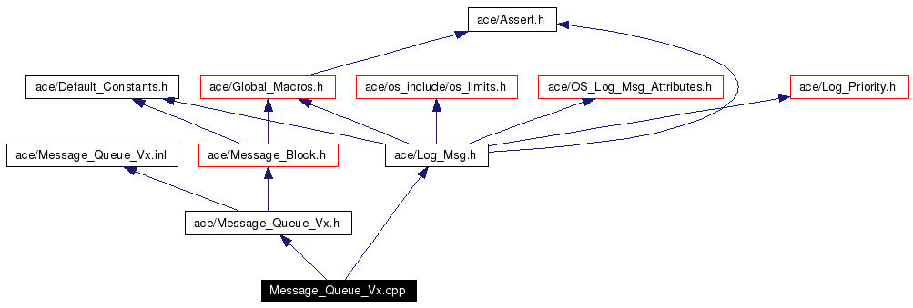 Include dependency graph