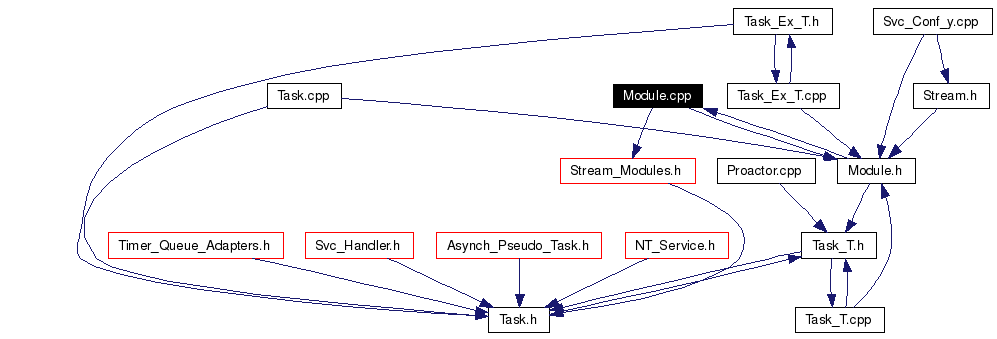 Included by dependency graph