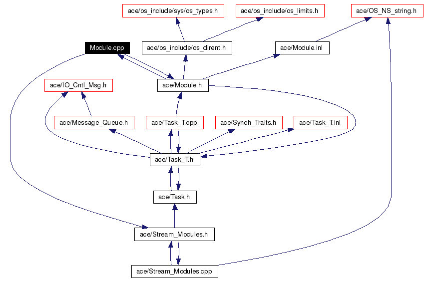 Include dependency graph