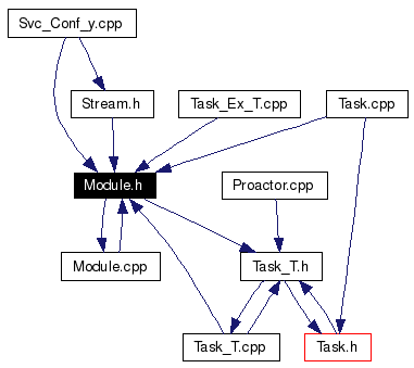 Included by dependency graph
