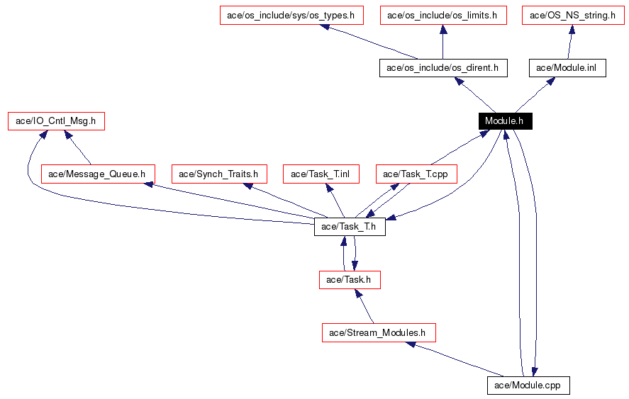 Include dependency graph