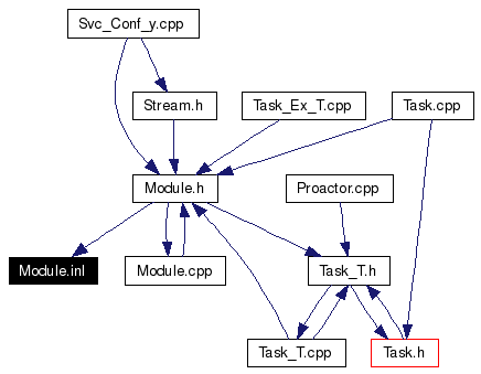 Included by dependency graph