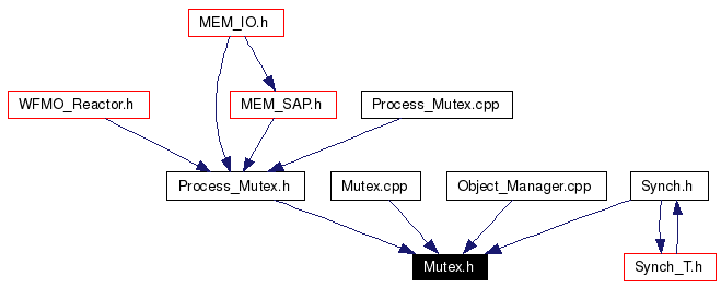 Included by dependency graph