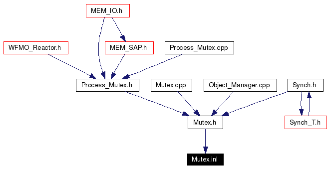 Included by dependency graph