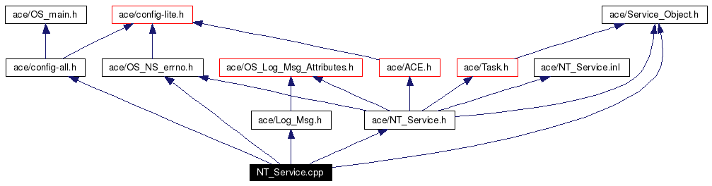Include dependency graph