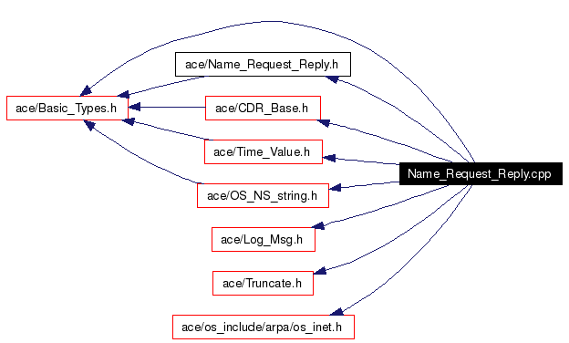 Include dependency graph