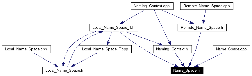Included by dependency graph