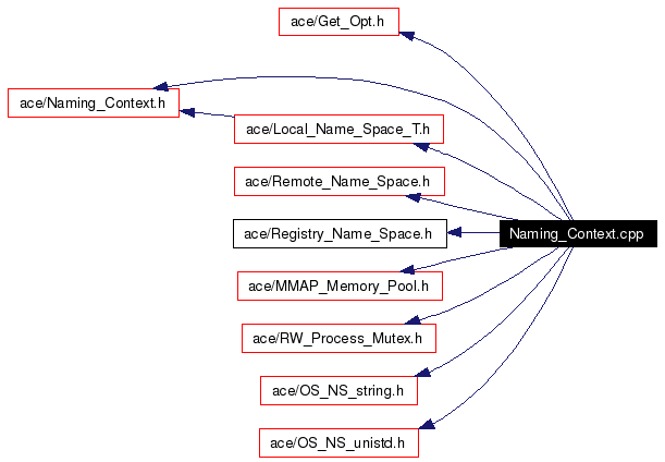 Include dependency graph