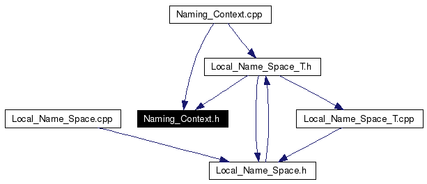 Included by dependency graph