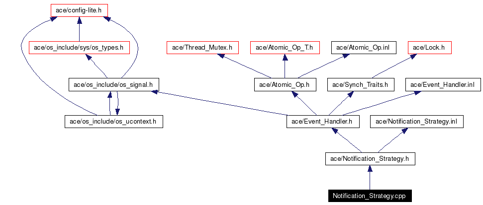 Include dependency graph
