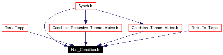 Included by dependency graph