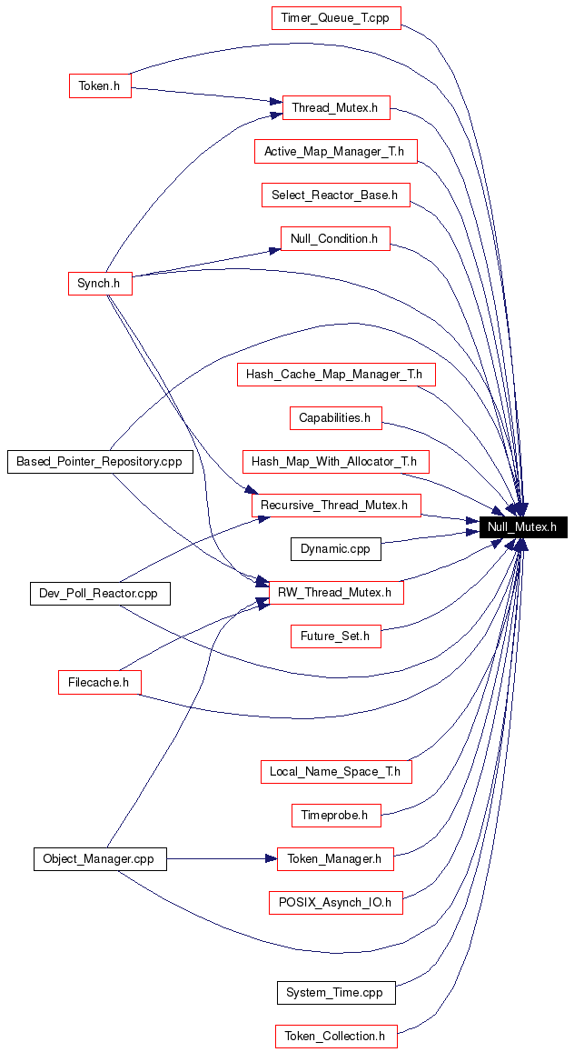 Included by dependency graph