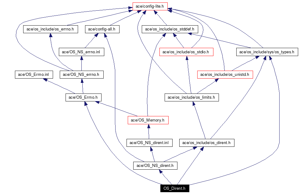 Include dependency graph
