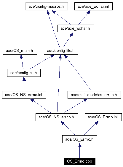 Include dependency graph