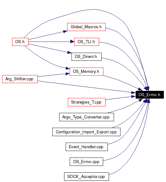 Included by dependency graph
