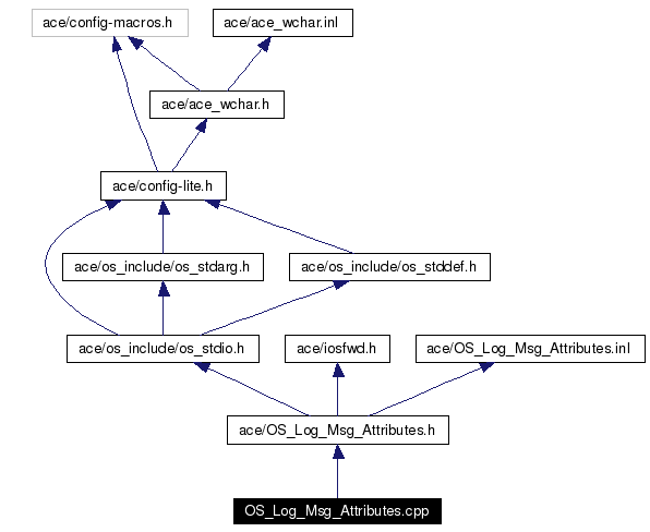 Include dependency graph