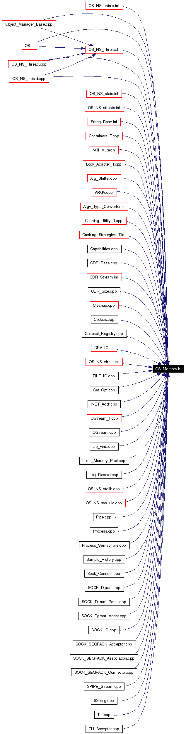 Included by dependency graph