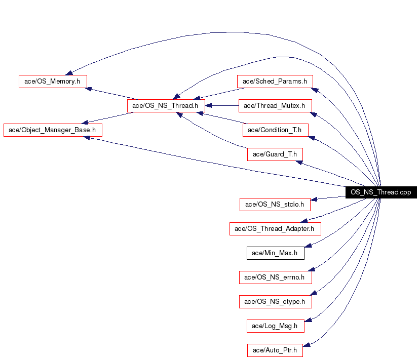 Include dependency graph