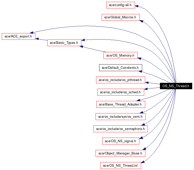 Include dependency graph