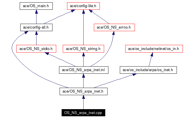 Include dependency graph