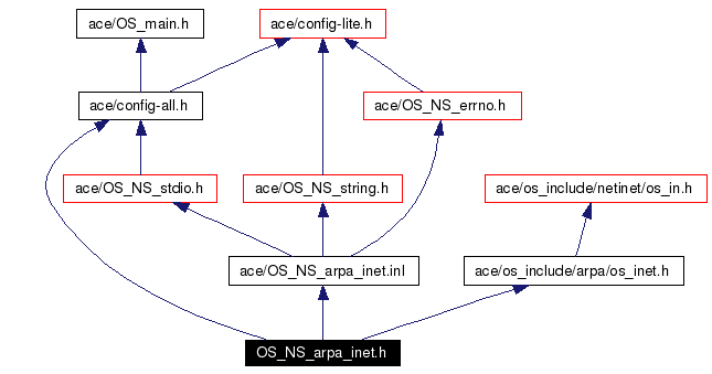 Include dependency graph