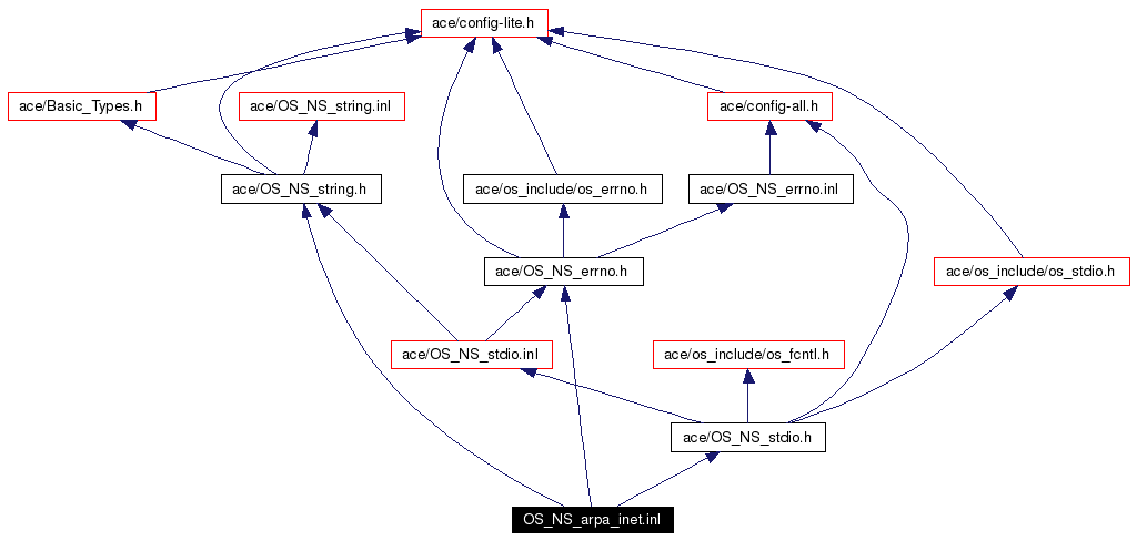Include dependency graph