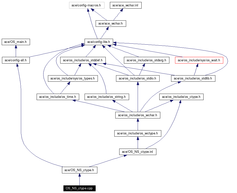 Include dependency graph