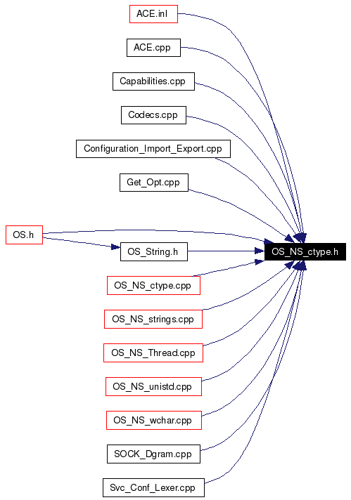 Included by dependency graph
