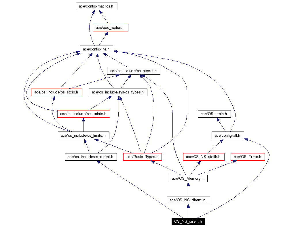 Include dependency graph