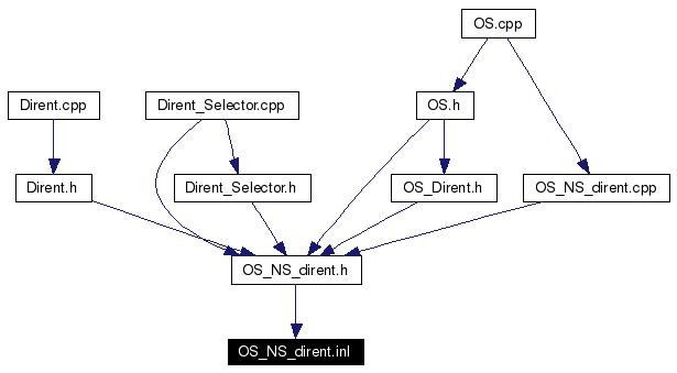 Included by dependency graph