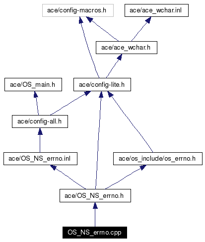 Include dependency graph