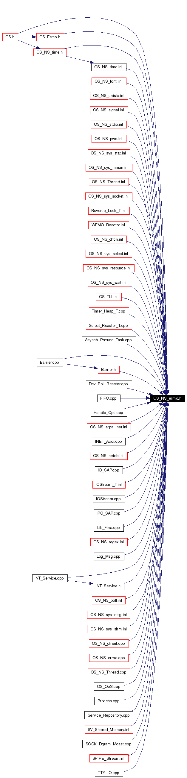Included by dependency graph