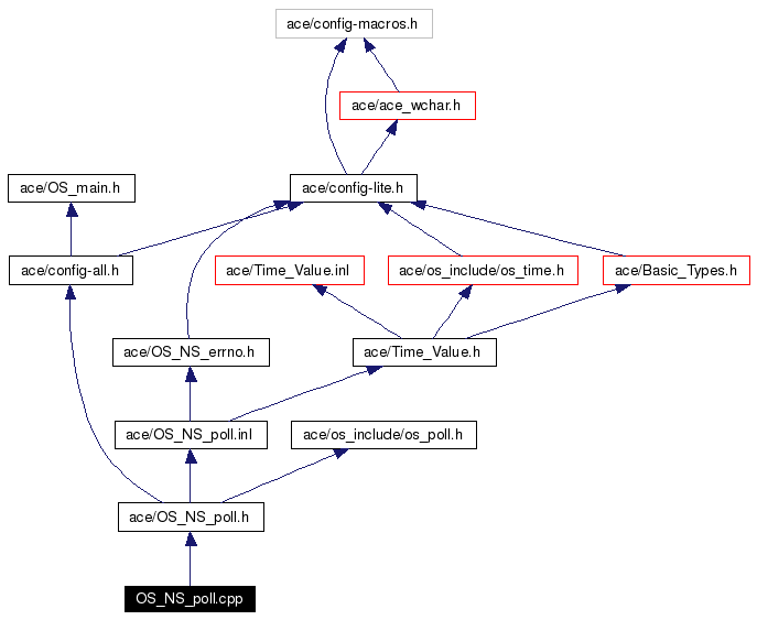 Include dependency graph