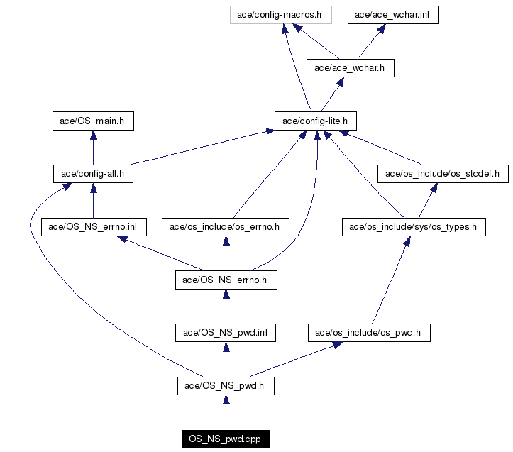 Include dependency graph